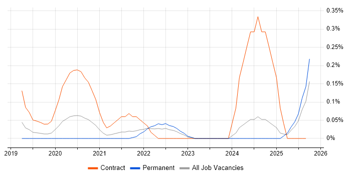 Intelligent Automation job vacancy trend in the East Midlands Intelligent Automation job vacancy trend in the East Midlands