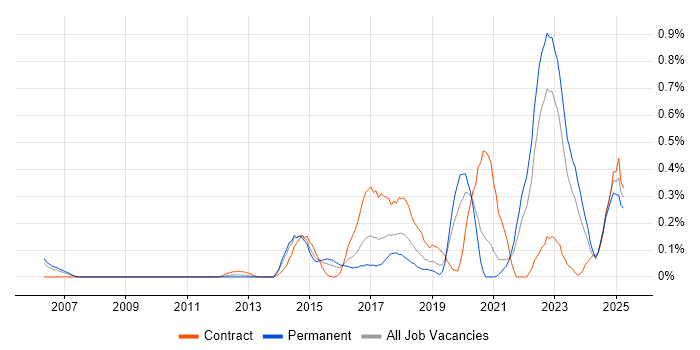 Job vacancy trend for IntelliJ in the East Midlands