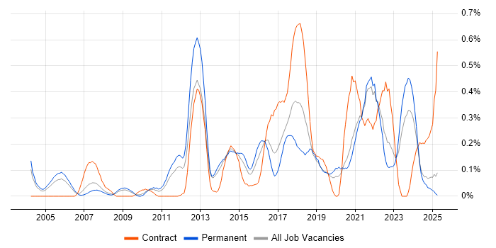 Job vacancy trend for Interaction Design in the East Midlands