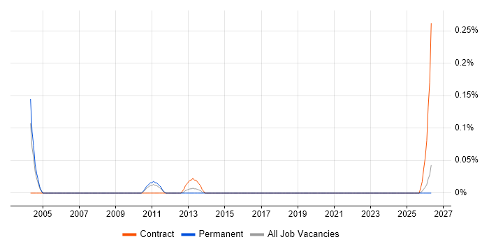 Internal Audit Manager job vacancy trend in the East Midlands