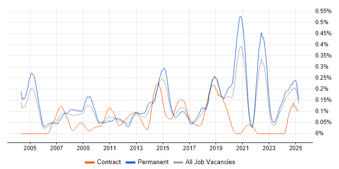 Job vacancy trend for Internal Audit in the East Midlands Job vacancy trend for Internal Audit in the East Midlands