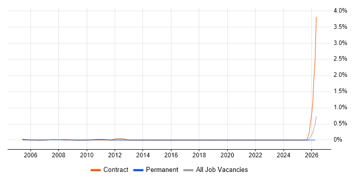 Internal Auditor job vacancy trend in the East Midlands
