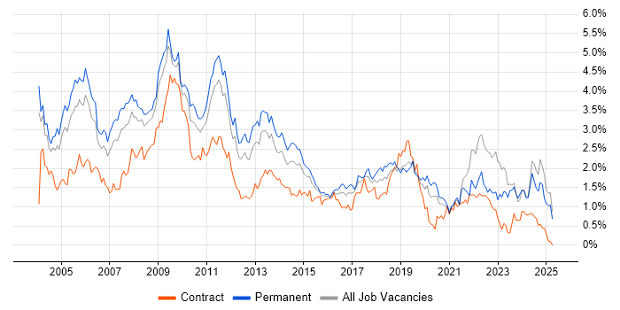 Job vacancy trend for Internet in the East Midlands Job vacancy trend for Internet in the East Midlands