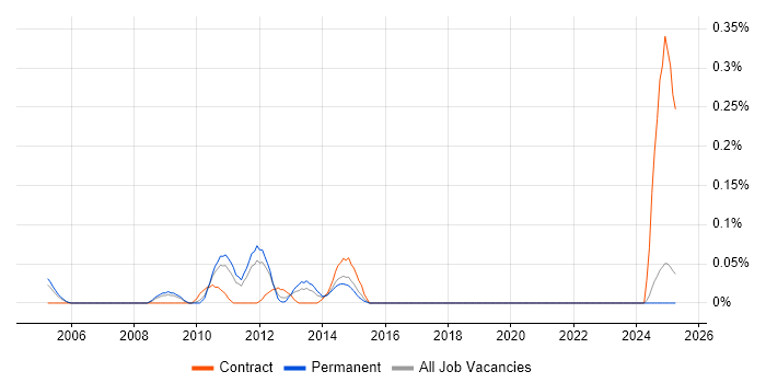 Job vacancy trend for Introscope in the East Midlands Job vacancy trend for Introscope in the East Midlands
