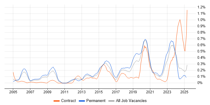 Job vacancy trend for Intrusion Detection in the East Midlands Job vacancy trend for Intrusion Detection in the East Midlands