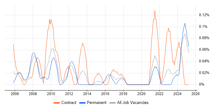 Job vacancy trend for Inventory Control in the East Midlands Job vacancy trend for Inventory Control in the East Midlands