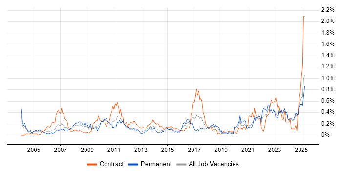 Job vacancy trend for Inventory Management in the East Midlands Job vacancy trend for Inventory Management in the East Midlands