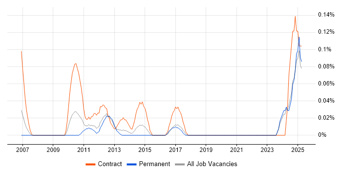 Job vacancy trend for Invoice Processing in the East Midlands