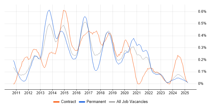 Job vacancy trend for iOS Developer in the East Midlands Job vacancy trend for iOS Developer in the East Midlands