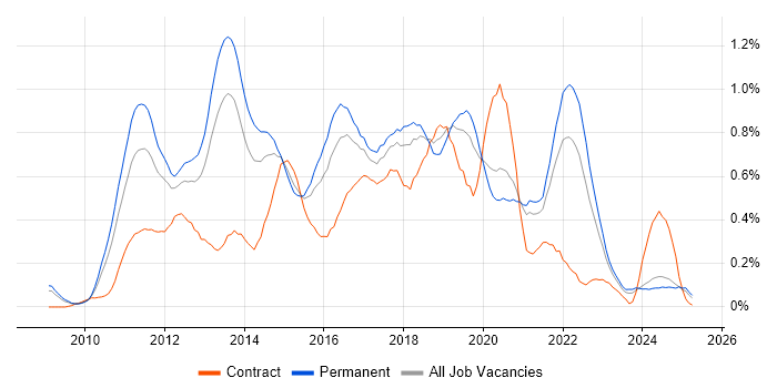 Job vacancy trend for iOS Development in the East Midlands Job vacancy trend for iOS Development in the East Midlands