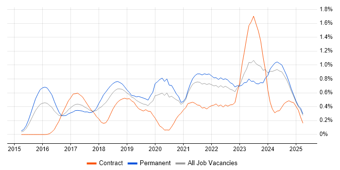 Job vacancy trend for IoT in the East Midlands