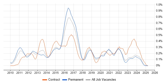 Job vacancy trend for iPad in the East Midlands Job vacancy trend for iPad in the East Midlands