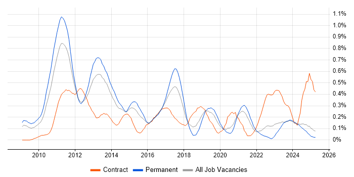Job vacancy trend for iPhone in the East Midlands Job vacancy trend for iPhone in the East Midlands