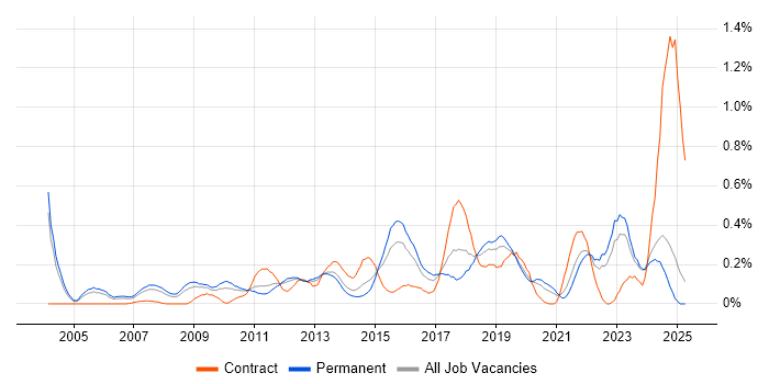 Job vacancy trend for IPsec in the East Midlands Job vacancy trend for IPsec in the East Midlands