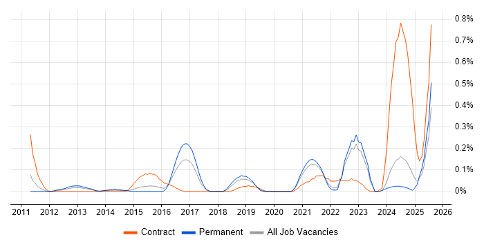 Job vacancy trend for IPv4 in the East Midlands Job vacancy trend for IPv4 in the East Midlands