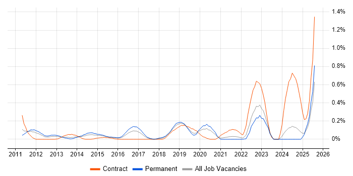 Job vacancy trend for IPv6 in the East Midlands