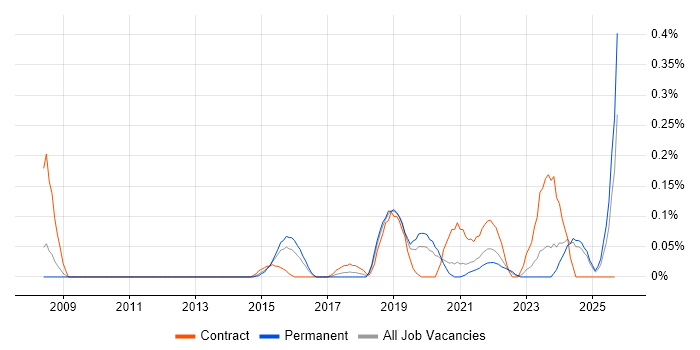 (ISC)2 CCSP job vacancy trend in the East Midlands (ISC)2 CCSP job vacancy trend in the East Midlands