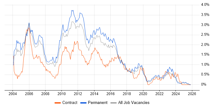 ISEB job vacancy trend in the East Midlands