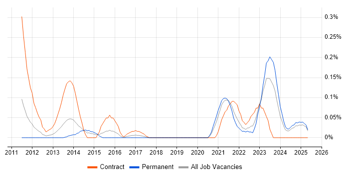 Job vacancy trend for Isilon in the East Midlands