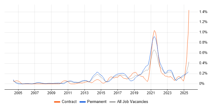 Job vacancy trend for ISMS in the East Midlands