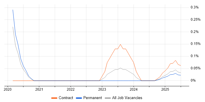 Job vacancy trend for ISO 19650 in the East Midlands Job vacancy trend for ISO 19650 in the East Midlands