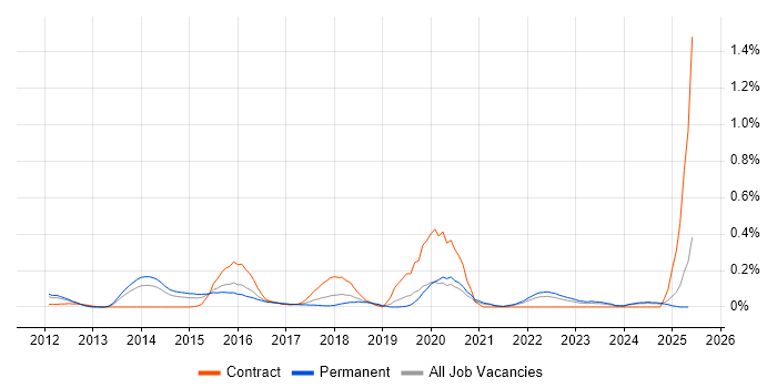 Job vacancy trend for ISO 27001 Lead Auditor in the East Midlands Job vacancy trend for ISO 27001 Lead Auditor in the East Midlands