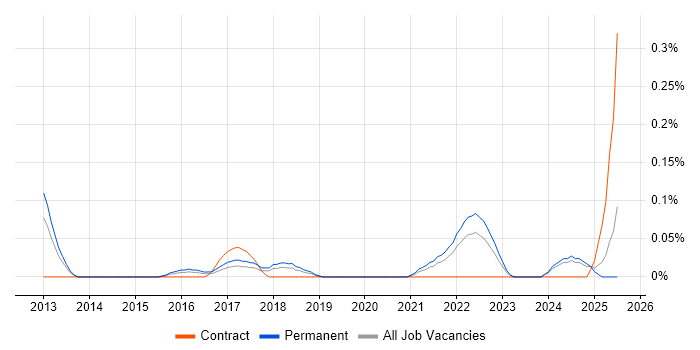 Job vacancy trend for ISO 27001 Lead Implementer in the East Midlands Job vacancy trend for ISO 27001 Lead Implementer in the East Midlands