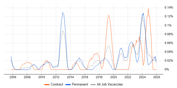 ISO 14001 job vacancy trend in the East Midlands