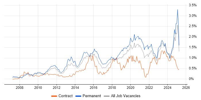 Job vacancy trend for ISO/IEC 27001 in the East Midlands Job vacancy trend for ISO/IEC 27001 in the East Midlands
