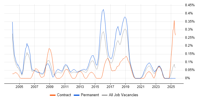 Job vacancy trend for ISO/IEC 27002 (supersedes ISO/IEC 17799) in the East Midlands