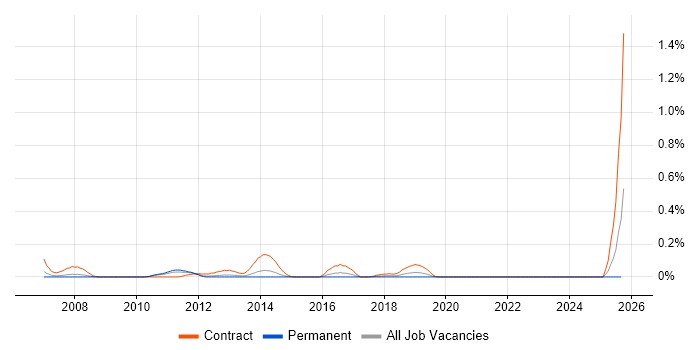 ISO 8583 job vacancy trend in the East Midlands ISO 8583 job vacancy trend in the East Midlands