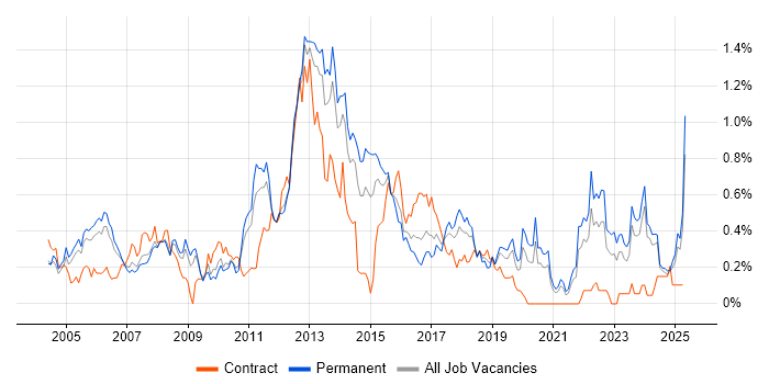 Job vacancy trend for ISO 9001 in the East Midlands Job vacancy trend for ISO 9001 in the East Midlands