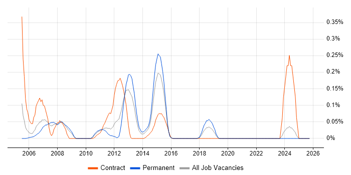 ISPF job vacancy trend in the East Midlands