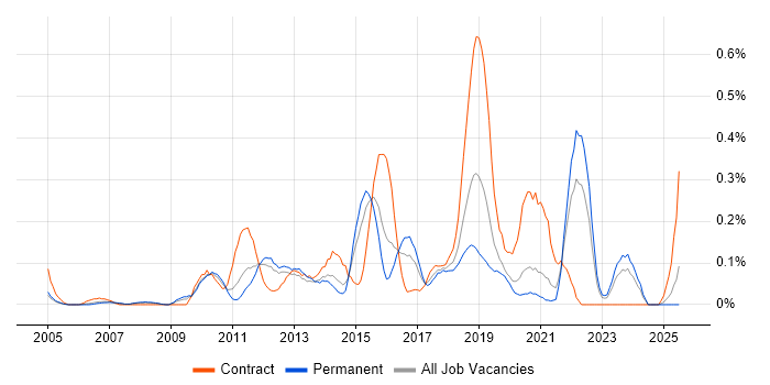 Job vacancy trend for Issue Tracking in the East Midlands