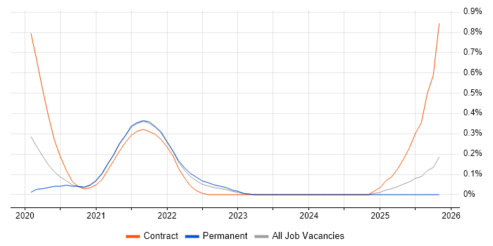 Istio job vacancy trend in the East Midlands