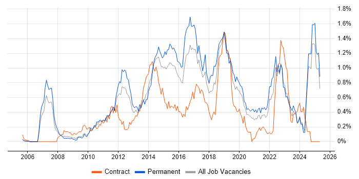 Job vacancy trend for ISTQB in the East Midlands Job vacancy trend for ISTQB in the East Midlands