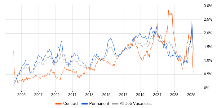 Job vacancy trend for IT Analyst in the East Midlands Job vacancy trend for IT Analyst in the East Midlands