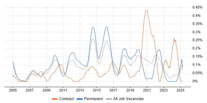 Job vacancy trend for IT Architect in the East Midlands Job vacancy trend for IT Architect in the East Midlands