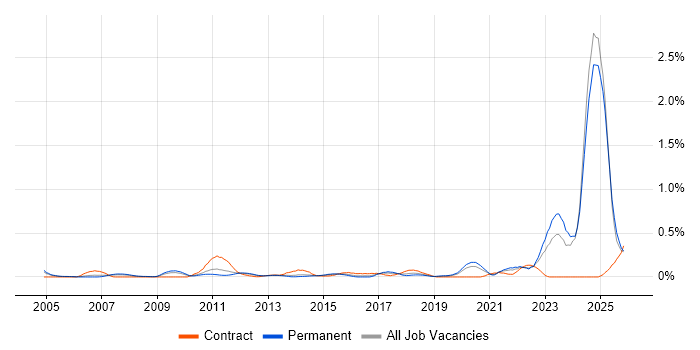 IT Asset Management job vacancy trend in the East Midlands