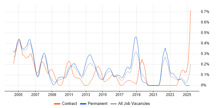 Job vacancy trend for IT Audit in the East Midlands Job vacancy trend for IT Audit in the East Midlands