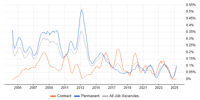Job vacancy trend for IT Consultant in the East Midlands Job vacancy trend for IT Consultant in the East Midlands