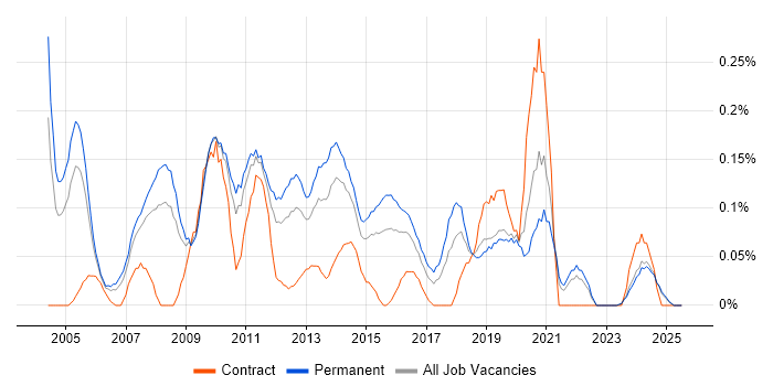 Job vacancy trend for IT Director in the East Midlands Job vacancy trend for IT Director in the East Midlands
