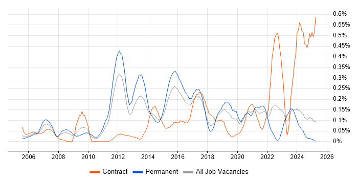 Job vacancy trend for IT Governance in the East Midlands