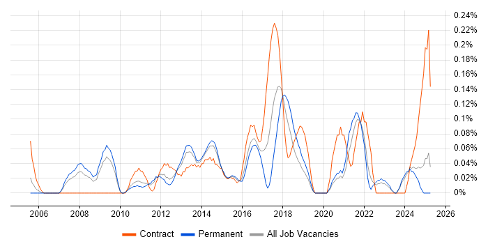 Job vacancy trend for IT Infrastructure Analyst in the East Midlands Job vacancy trend for IT Infrastructure Analyst in the East Midlands