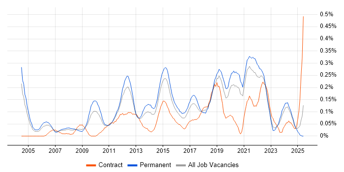 Job vacancy trend for IT Infrastructure Manager in the East Midlands Job vacancy trend for IT Infrastructure Manager in the East Midlands