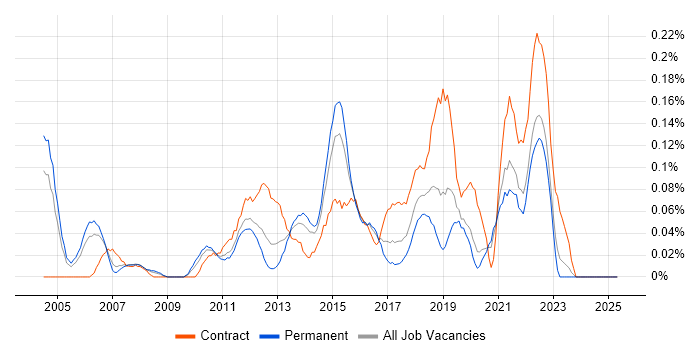 Job vacancy trend for IT Infrastructure Project Manager in the East Midlands Job vacancy trend for IT Infrastructure Project Manager in the East Midlands