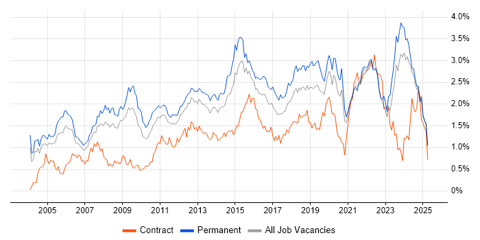 Job vacancy trend for IT Manager in the East Midlands Job vacancy trend for IT Manager in the East Midlands