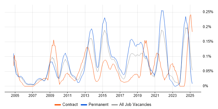 Job vacancy trend for IT Programme Manager in the East Midlands Job vacancy trend for IT Programme Manager in the East Midlands