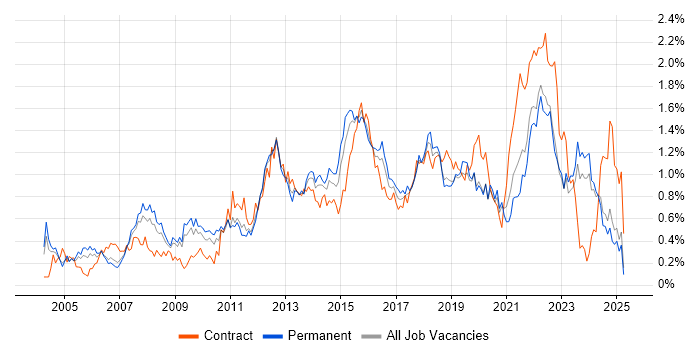 Job vacancy trend for IT Project Manager in the East Midlands Job vacancy trend for IT Project Manager in the East Midlands
