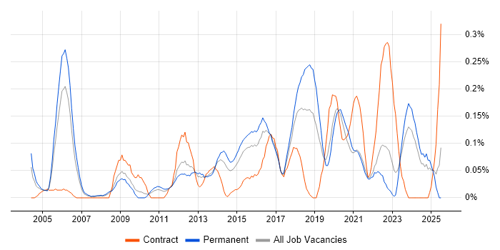 Job vacancy trend for IT Security Manager in the East Midlands Job vacancy trend for IT Security Manager in the East Midlands